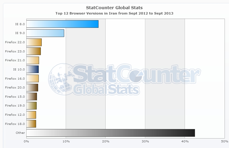 StatCounter-browser_version-IR-monthly-201209-201309-bar
